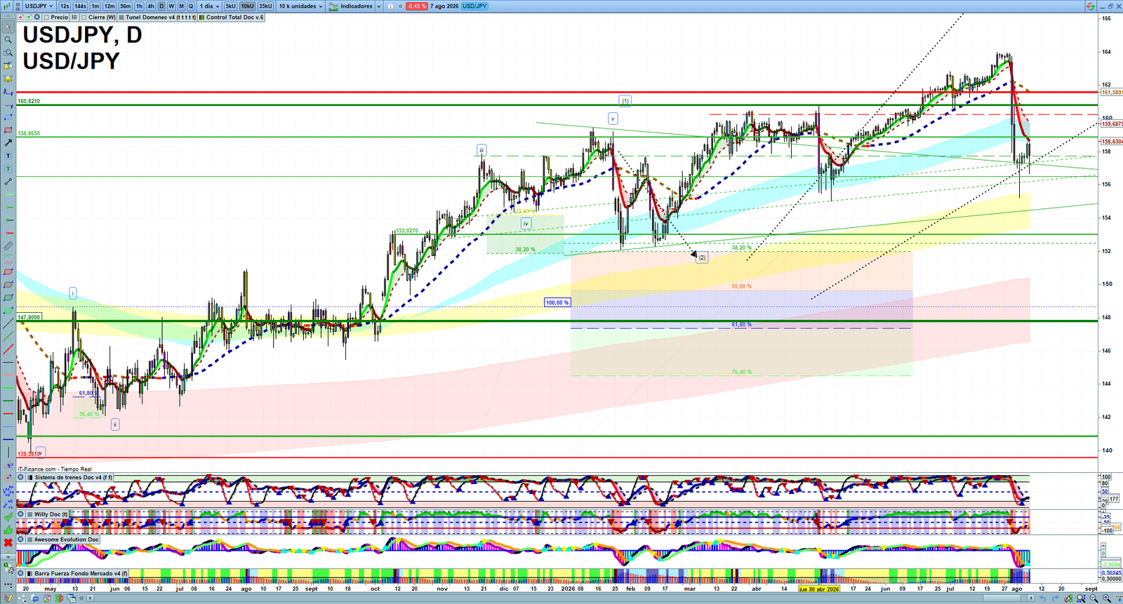 USDJPY daily technical analysis chart showing key levels, price action and possible reaction zones